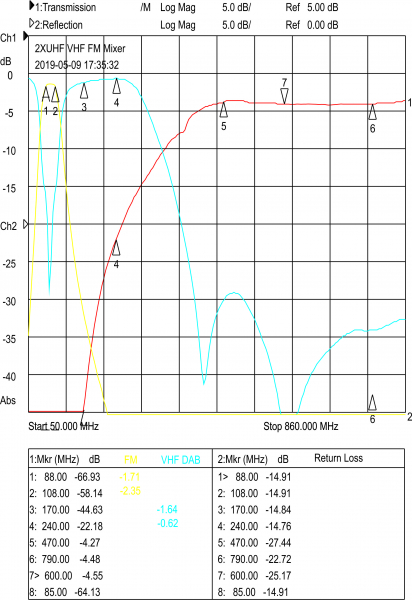 Mixer | Diplexer MATV FM-VHF/DAB-UHF/TV - Kopie